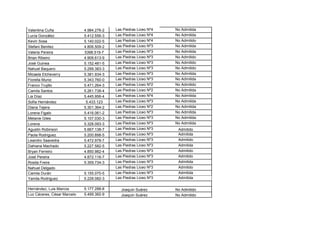 Valentina Cuña               4.984.276-2   Las Piedras Liceo Nº4   No Admitida
Lucía González               5.412.556-3   Las Piedras Liceo Nº4   No Admitida
Kevin Sosa                   5.140.022-5   Las Piedras Liceo Nº4   No Admitido
Stefani Benitez              4.806.509-2   Las Piedras Liceo Nº3   No Admitida
Valeria Pereira              5398.519-7    Las Piedras Liceo Nº3   No Admitida
Brian Ribeiro                4.908.613-9   Las Piedras Liceo Nº3   No Admitido
José Guinea                  5.152.481-5   Las Piedras Liceo Nº3   No Admitido
Nahuel Baquero               5.299.383-3   Las Piedras Liceo Nº3   No Admitido
Micaela Etcheverry           5.381.934-3   Las Piedras Liceo Nº3   No Admitida
Fiorella Muniz               5.343.760-0   Las Piedras Liceo Nº3   No Admitida
Franco Trujillo              5.471.264-3   Las Piedras Liceo Nº2   No Admitido
Camila Santos                5.261.738-4   Las Piedras Liceo Nº2   No Admitida
Lia Díaz                     5.445.956-4   Las Piedras Liceo Nº4   No Admitida
Sofía Hernández               5.433.123    Las Piedras Liceo Nº3   No Admitida
Diana Tejera                 5.301.364-2   Las Piedras Liceo Nº2   No Admitida
Lorena Figalo                5.416.061-2   Las Piedras Liceo Nº3   No Admitida
Melanie Giles                5.107.030-3   Las Piedras Liceo Nº3   No Admitida
Lorena                       5.328.093-3   Las Piedras Liceo Nº3   No Admitida
Agustin Robinson             5.667.138-7   Las Piedras Liceo Nº3    Admitido
Paola Rodriguez              5.200.898-5   Las Piedras Liceo Nº3    Admitida
Leandro Saavedra             5.472.978-7   Las Piedras Liceo Nº3    Admitido
Dahiana Machado              5.227.582-5   Las Piedras Liceo Nº3    Admitida
Bryan Ferreiro               4.850.982-4   Las Piedras Liceo Nº3    Admitido
José Pereira                 4.872.116-7   Las Piedras Liceo Nº3    Admitido
Rosita Freire                5.359.734-3   Las Piedras Liceo Nº3    Admitida
Nahuel Delgado                             Las Piedras Liceo Nº3    Admitido
Camila Durán                 5.155.070-5   Las Piedras Liceo Nº3    Admitida
Yamila Rodriguez             5.228.082-3   Las Piedras Liceo Nº3    Admitida

Hernández, Luis Marcos       5.177.288-8      Joaquin Suárez       No Admitido
Luz Cáceres, César Marcelo   5.499.382-9      Joaquin Suárez       No Admitido
 