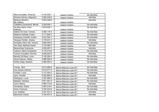 Mora González, Emanuel         4.742.545-1       Joaquin Suárez         No Admitido
Romero Gómez, Alejandra        5.080.228-6       Joaquin Suárez          Admitida
Barboza Montero,               5.093.258-8                               Admitida
Ma.Tatiana                                       Joaquin Suárez
Caballero Escamendi, Michel    5.304.628-1       Joaquin Suárez         No Admitida
Da Silva Reina, Deivi          4.819.422-1                              No Admitido
Anthony                                          Joaquin Suárez
Daleiro De Avila, Tamara       5.295.118-4       Joaquin Suárez         No Admitida
Mañana Carbajal, Evelyn        5.117.894-3       Joaquin Suárez         No Admitida
Rodríguez Amarilla, Analía     5.020.392-1       Joaquin Suárez         No Admitida
Vázquez Portillo, Jimena       5.179.231-7       Joaquin Suárez          Admitida
González Viera, Ma. Victoria   4.906.436-2       Joaquin Suárez         No Admitida
Vaz Sosa, Mathías Daniel       5.122.069-7       Joaquin Suárez          Admitido
Beracochea Grampone,           4.930.497-3       Joaquin Suárez          Admitido
Cabrera, María Guadalupe       5.179.219-9       Joaquin Suárez         No Admitida
Colman González, Romina        5.206.503-8       Joaquin Suárez          Admitida
Barreto Da Rosa, Lucía         5.126.290-4       Joaquin Suárez         No Admitida
Zarza Estevez, Sasha           4.688.568-8       Joaquin Suárez         No Admitida
Rufine Veiga, Nazaret          5.064.263-2       Joaquin Suárez         No Admitido

Correa, Abril                  4.913.489-8   Barros Blancos Liceo Nº1   No Admitida
Dos Santos Anthony             5.016.071-5   Barros Blancos Liceo Nº1   No Admitido
Furtado, Lucía                 5.121.252-3   Barros Blancos Liceo Nº1   No Admitida
Jara, Yennifer                 5.402.656-5   Barros Blancos Liceo Nº1    Admitida
Rodríguez, Lucía               5.357.964-6   Barros Blancos Liceo Nº1   No Admitida
Baladan, Dahiana               4.871.481-5   Barros Blancos Liceo Nº1   No Admitida
Carro, Mauro                   4.962.719-8   Barros Blancos Liceo Nº1    Admitido
Fernández, Diana               5.487.019-2   Barros Blancos Liceo Nº1   No Admitida
Porta, Florencia               5.752.234-6   Barros Blancos Liceo Nº1   No Admitida
Lau, Estefani                  5.201.031-2   Barros Blancos Liceo Nº1    Admitida
Marchand, Eliana               5.164.437-4   Barros Blancos Liceo Nº1    Admitida
 
