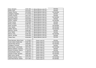Sexa, Georgina                4.925.165-6   Barros Blancos Liceo Nº1    Admitida
Arbilla, Dylan                5.391.633-1   Barros Blancos Liceo Nº1    Admitido
Cabeza, Romina                5.670.805-2   Barros Blancos Liceo Nº1   No Admitida
Cartagena, Edgardo            5.131.815-9   Barros Blancos Liceo Nº1    Admitido
Coitinho, Romina              4.921.767-0   Barros Blancos Liceo Nº1    Admitida
Fernández, Rocío              5.224.841-4   Barros Blancos Liceo Nº1   No Admitida
Noguera, Melanie              4.923.062-8   Barros Blancos Liceo Nº1    Admitida
Pereira, Yoseline             4.872.449-8   Barros Blancos Liceo Nº1   No Admitida
Pintos, Camila                5.278.564-6   Barros Blancos Liceo Nº1    Admitida
Pintos, Cristian              5.399.739-1   Barros Blancos Liceo Nº1    Admitido
Sosa, Fernanda                5.752.617-6   Barros Blancos Liceo Nº1   No Admitida
Viera, Natalia                5.155.843-4   Barros Blancos Liceo Nº1   No Admitida
Villalba, Romina              5.372.114-8   Barros Blancos Liceo Nº1   No Admitida
Martínez, Claudio             5.066.296-7   Barros Blancos Liceo Nº1    Admitido
Pons, Rafael                  5.077.528-7   Barros Blancos Liceo Nº1    Admitido
Ramos, Erika                  5.249.169-7   Barros Blancos Liceo Nº1   No Admitida
Aguirre, Jenniffer            5.406.626-6   Barros Blancos Liceo Nº1    Admitida
Toledo, Nicol                 5.092.808-4   Barros Blancos Liceo Nº1    Admitida

Alves Machado, Maicol David   5.137.682-0       Pando Liceo Nº1         Admitido
Cúnec Cabral, Gisella Inés    5.036.738-1       Pando Liceo Nº1        No Admitida
Garcés Peña, Romina           4.993.650-7       Pando Liceo Nº1        No Admitida
Cartagena, Fernando           5.420.186-4       Pando Liceo Nº1         Admitido
Denis Amado, Lucía Noelia     4.837.542-7       Pando Liceo Nº1        No Admitida
Moreno Calderón, Francisco    5.391.312-5       Pando Liceo Nº1         Admitido
Queiróz Fernández, Patricia   5.148.979-2       Pando Liceo Nº1         Admitida
Correa Bonilla, Camila        5.068.918-1       Pando Liceo Nº1        No Admitida
Caquias Corrales, Agustina    4.892.492-5       Pando Liceo Nº1        No Admitida
Dalto Lemos, Damián           5.084.782-2       Pando Liceo Nº1         Admitido
Gadea Fernández, Oriana       4.974.473-0       Pando Liceo Nº1        No Admitida
Leite Pérez-Ramos, Gabriel    5.031.382-9       Pando Liceo Nº1        No Admitido
 