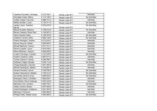 Castillos González, Santiago   5.073.769-7   Pando Liceo Nº1    Admitido
González López, María          5.114.145-7   Pando Liceo Nº1   No Admitida
Guillén Casas, Facundo         5.688.141-4   Pando Liceo Nº1    Admitido
Ibáñez Acosta, Lucas           5.135.511-5   Pando Liceo Nº1   No Admitido
Lantes López, Soledad          5.974.675-0                     No Admitida
Karina                                       Pando Liceo Nº1
Mazza Susalla, Mariana         5.148.414-0   Pando Liceo Nº1   No Admitida
Rendo Caetano, Brisa Pilar     5.106.067-3   Pando Liceo Nº1    Admitida
Vieira Carrera, Katia          5.106.479-8   Pando Liceo Nº1   No Admitida
Calderón Correa, Sofía         5.582.146-5   Pando Liceo Nº1   No Admitida
Franco Perdigon, Viviana       5.212.679-7   Pando Liceo Nº1    Admitida
Alonso Azcurra, Sheila         5.045.605-7   Pando Liceo Nº1    Admitida
Moraiti Martínez, Franco       5.277.101-7   Pando Liceo Nº1    Admitido
Pereira Castillo, Laura        4.916.790-2   Pando Liceo Nº1    Admitida
Pérez Martínez, Joaquín        4.993.629-0   Pando Liceo Nº1    Admitido
Cuadro Camargo, Yosselin       5.147.076-5   Pando Liceo Nº1   No Admitida
Huelmo Cestona, Sofía          4.887.677-2   Pando Liceo Nº1    Admitida
Toribio Cabrera, Camila        5.049.396-3   Pando Liceo Nº1    Admitida
Órdenes Treglia, Nicolás       5.039.114-8   Pando Liceo Nº1   No Admitido
Ortega Massafra, Germán        5.481.050-8   Pando Liceo Nº1    Admitido
Alfonso Rodríguez, Milena      5.216.807-6   Pando Liceo Nº1    Admitida
Pereira Ferreira, Lennin       5.158.750-4   Pando Liceo Nº1   No Admitido
Suárez Strazzarino, Natalia    5.155.014-7   Pando Liceo Nº1   No Admitida
Fernández Silvera, Enzo        5.589.454-3   Pando Liceo Nº1   No Admitido
Rodríguez Pérez, Christian     5.069.209-1   Pando Liceo Nº1    Admitido
Vera Núñez, Rocío Solange      5.457.234-8   Pando Liceo Nº1    Admitida
Marichal Lima, Janaina         5.486.730-7   Pando Liceo Nº1   No Admitida
Valdez Guerra, Braian          5.047.483-9   Pando Liceo Nº1    Admitido
Leiros Rodríguez, Guillermo    5.031.057-6   Pando Liceo Nº1    Admitido
Machado, Florencia             5.283.682-9   Pando Liceo Nº1    Admitida
Pintado Gallo, Rafael Javier   5.369.485-4   Pando Liceo Nº1   No Admitido
 