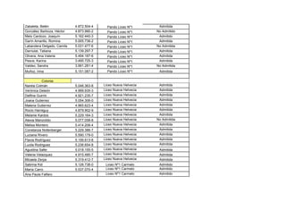 Zabaleta, Belén             4.872.504-4     Pando Liceo Nº1       Admitida
González Barboza, Héctor    4.873.990-2     Pando Liceo Nº1      No Admitido
Melo Cardozo, Joaquín       5.162.440-3     Pando Liceo Nº1       Admitido
Garín Amarillo, Romina      5.005.738-2     Pando Liceo Nº1       Admitida
Labandera Delgado, Camila   5.031.477-6     Pando Liceo Nº1      No Admitida
Darriulat, Tatiana          5.139.297-7     Pando Liceo Nº1       Admitida
Olivera, Ana Valeria        5.494.187-6     Pando Liceo Nº1       Admitida
Pesce, Karina               3.495.725-3     Pando Liceo Nº1       Admitida
Valdez, Sandra              3.991.281-4     Pando Liceo Nº1      No Admitida
Muñoz, Irina                5.151.087-2     Pando Liceo Nº1       Admitida

           Colonia
Narela Colmán               5.046.363-8   Liceo Nueva Helvecia    Admitida
Verónica Deleón             4.999.935-3   Liceo Nueva Helvecia    Admitida
Delfina Guirrin             4.921.235-7   Liceo Nueva Helvecia    Admitida
Joana Gutierrez             5.054.306-0   Liceo Nueva Helvecia    Admitida
Malena Gutierrez            4.965.623-4   Liceo Nueva Helvecia    Admitida
Rocio Harreguy              4.879.902-9   Liceo Nueva Helvecia    Admitida
Melanie Kardos              5.229.164-3   Liceo Nueva Helvecia    Admitida
Alexia Manzolido            5.077.058-8   Liceo Nueva Helvecia   No Admitida
Melisa Montero              5.414.208-4   Liceo Nueva Helvecia    Admitida
Constanza Nollenberger      5.229.386-7   Liceo Nueva Helvecia    Admitida
Luciana Rivero              5.590.179-0   Liceo Nueva Helvecia    Admitida
Flavia Rodríguez            5.156.613-8   Liceo Nueva Helvecia    Admitida
Lucila Rodriguez            5.236.654-8   Liceo Nueva Helvecia    Admitida
Agustina Safer              5.018.155-5   Liceo Nueva Helvecia    Admitida
Valeria Velazquez           4.915.490-7   Liceo Nueva Helvecia    Admitida
Micaela Zerpa               5.319.412-7   Liceo Nueva Helvecia    Admitida
Sabrina Kid                 5.126.738-0    Liceo Nº1 Carmelo      Admitido
María Carro                 5.537.070-4    Liceo Nº1 Carmelo      Admitido
Ana Paula Falfaro                          Liceo Nº1 Carmelo      Admitido
 