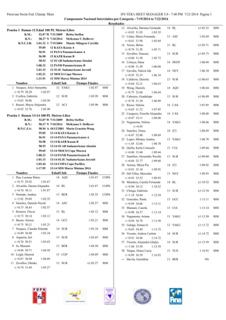 Peruvian Swim Fed. Champ. Meet HY-TEK's MEET MANAGER 5.0 - 7:40 PM 7/21/2014 Pagina 1
Campeonato Nacional Interclubes por Categoria - 7/19/2014 to 7/22/2014
Resultados
Prueba 1 Damas 12 Edad 100 PL Metros Libre
R.M.: 52.07 W Britta Steffen7/31/2009
R.N.: 58.27 N McKenna V. DeBever7/10/2014
R.N.C.I.B: 1:01.32 I Massie Milagros Carrillo7/15/2004
12 KAZA Kazan A55.05
12 PANA Panamericanos A56.91
12 KAZB Kazan B56.98
12 SUAB Sudamericano Absolut58.53
12 PANB Panamericanos B1:00.32
12 SUJU Sudamericano Juvenil1:01.33
12 MOCO Copa Mococa1:02.21
12 MM Marca Minima 20141:21.91
EdadClubNombre Tiempo Finales
YAKU12Vasquez, Alice Samantha1 1:02.87 MM
r:+0.79 30.20 1:02.87
SUR12Ccollca, Gabriela2 1:02.99 MM
r:+9.03 30.86 1:02.99
ACJ12Razuri, Mayra Alejandra3 1:05.90 MM
r:+0.92 32.76 1:05.90
Prueba 1 Damas 13-14 100 PL Metros Libre
R.M.: 52.07 W Britta Steffen7/31/2009
R.N.: 58.27 N McKenna V. DeBever7/10/2014
R.N.C.J.A: 58.94 A Maria Graciela Wong10/12/2001
13-14 KAZA Kazan A55.05
13-14 PANA Panamericanos A56.91
13-14 KAZB Kazan B56.98
13-14 SUAB Sudamericano Absolut58.53
13-14 MOCO Copa Mococa59.65
13-14 PANB Panamericanos B1:00.32
13-14 SUJU Sudamericano Juvenil1:01.33
13-14 COPA Copa Pacifico1:02.44
13-14 MM Marca Minima 20141:17.95
EdadClubNombre Tiempo Finales
AQU14Pun, Luciana Marie1 1:01.67 COPA
r:+0.75 29.92 1:01.67
RL14Alvariño, Darma Alejandra2 1:01.87 COPA
r:+0.76 30.11 1:01.87
BER13Hurtado, Andrea3 1:02.35 COPA
r:+2.82 29.69 1:02.35
ASC14Sanchez, Daniela Nicole4 1:02.57 MM
r:+0.73 30.43 1:02.57
RL13Romero, Flavia5 1:03.12 MM
r:+0.73 30.14 1:03.12
GCC14Bazan, Alessia6 1:03.21 MM
r:+0.75 30.21 1:03.21
SUR14Vasquez, Claudia Yolanda7 1:03.34 MM
r:+0.89 30.48 1:03.34
SUR13Asparria, Sol8 1:03.65 MM
r:+0.76 30.51 1:03.65
BER13Jo, Masumi9 1:04.50 MM
r:+0.84 30.71 1:04.50
CGP13Leigh, Daniela10 1:04.89 MM
r:+0.87 30.94 1:04.89
SUR13Zevallos, Olenka11 x1:05.27 MM
r:+0.74 31.69 1:05.27
RL14Alvariño, Dariana Fernanda12 x1:05.35 MM
r:+0.92 31.95 1:05.35
ASC13Urday, Maria Fernanda13 1:05.69 MM
r:+0.81 31.90 1:05.69
RL13Torres, Belen14 x1:05.71 MM
r:+0.78 31.28 1:05.71
SUR13Zevallos, Vanessa15 x1:05.73 MM
r:+0.80 31.50 1:05.73
DEEP14Uchuya, Dana16 1:06.04 MM
r:+0.80 31.58 1:06.04
NEV14Gavidia, Valeria Ida17 1:06.34 MM
r:+0.93 32.35 1:06.34
SUR13Calderon, Daniela18 x1:06.63 MM
r:+0.84 32.21 1:06.63
AQU14Wong, Daniela19 1:06.64 MM
r:+0.75 32.68 1:06.64
SUR13Cabrejos, Guadalupe20 x1:06.89 MM
r:+0.78 31.54 1:06.89
CAS14Russo, Valeria21 1:07.05 MM
r:+0.85 31.72 1:07.05
CAS14Casquero, Fiorella Alejandra22 1:08.08 MM
r:+0.87 33.11 1:08.08
YAKU14Naganoma, Valeria23 1:08.66 MM
r:+0.95
J2314Sanchez, Elena24 1:08.69 MM
r:+6.87 32.80 1:08.69
YAKU13Lopez, Melany Andrea25 1:08.70 MM
r:+1.05 32.68 1:08.70
CIA13Quilla, Karla Consuelo26 1:09.44 MM
r:+0.80 33.40 1:09.44
SUR13Santillan, Alexandra Nicolle27 x1:09.60 MM
r:+0.84 32.77 1:09.60
J2314Arenas, Maria Pia28 1:09.92 MM
r:+0.91 33.18 1:09.92
NEV13Del Villar, Mercedes29 1:09.93 MM
r:+0.93 33.52 1:09.93
RL14Mendoza, Camila Fernanda30 x1:10.52 MM
r:+0.94 34.12 1:10.52
SUR13Chinga, Gabriela31 x1:12.54 MM
r:+1.18 34.84 1:12.54
GCC13Gonzales, Paula32 1:13.11 MM
r:+0.89 34.06 1:13.11
CIA13Mamani, Camila33 1:13.14 MM
r:+0.98 34.37 1:13.14
YAKU13Naganoma, Ariana34 x1:13.50 MM
r:+0.94 34.70 1:13.50
YAKU13Galaga, Jomayvit35 x1:13.72 MM
r:+0.85 34.49 1:13.72
SUR14Vicente, Andrea Carlota36 x1:14.72 MM
r:+0.91 34.96 1:14.72
SUR14Vicente, Alejandra Gladys37 x1:15.59 MM
r:+1.04 35.50 1:15.59
TLN13Vargas, Diana Lucia38 1:16.93 MM
r:+0.89 36.39 1:16.93
BER13Davila, Geraldine--- NS
 