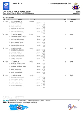 RESULTADOS                                                             6 - 4x50 ESTILOS FEMENINO ALEVIN




JJDD ALEVIN. 6ª JORN., 09 DE ABRIL DE 2011                                                                                               GIJON
Datos técnicos: Piscina de 25 m., Cronometraje Manual                                                                                09/04/2011


ALEVIN FEMENINO
RK     Club                   Nombre                     Club                                                     Pts.         Resultado
1    00093      R.G.C. COVADONGA - A              COVDNGA                                                          16,0    2:35.24
              1 VIGIL FIGUERAS CARMEN                           2000   50     41.09
                                                                               41.09
              2 COVIAN PALACIO PAZ                              1999   100   1:24.65
                                                                               43.56
              3 RODRIGUEZ DEL VALLE INES                        2000   150   2:04.18
                                                                               39.53
              4 BORDALLO UBIÑANO MARINA                         1999   200   2:35.24
                                                                               31.06
2    00640      A.D. MANUEL LLANEZA-A             LLANEZA                                                          15,0    2:36.22
              1 CAMPOMANES GARCIA CARLOTA                       1999   50     39.90
                                                                               39.90
              2 REIGOSA FERNANDEZ LARA                          2000   100   1:23.56
                                                                               43.66
              3 SIXTO FERNANDEZ RAQUEL                          1999   150   2:03.90
                                                                               40.34
              4 LOSA MEDIAVILLA CARLOTA                         1999   200   2:36.22
                                                                               32.32
3    00135      C.N. SANTA OLAYA - A              S.OLAYA                                                          14,0    2:36.31
              1 SUAREZ GONZALEZ GRACIA                          2000   50     39.63
                                                                               39.63
              2 ALVAREZ BARRIO PILAR                            2000   100   1:23.98
                                                                               44.35
              3 FUERTES FERNANDEZ LAURA                         1999   150   2:04.00
                                                                               40.02
              4 CASTAÑO BUSÓN SOFÍA                             1999   200   2:36.31
                                                                               32.31
4    P0304      C.N. LAS ANCLAS - A               ANCLAS                                                           13,0    2:40.87
              1 RODRIGUEZ RODRIGUEZ LUCIA                       1999   50     37.95
                                                                               37.95
              2 FERNANDEZ FERNANDEZ NAIARA                      2000   100   1:28.20
                                                                               50.25
              3 MORAN GARCIA LUCIA                              1999   150   2:05.36
                                                                               37.16
              4 ALVAREZ BRANDI MARIA                            2000   200   2:40.87
                                                                               35.51
5    00135      C.N. SANTA OLAYA - B              S.OLAYA                                                          12,0    2:44.36
              1 FERNANDEZ BOBIS SALOME                          1999   50     41.99
                                                                               41.99
              2 GONZALEZ ROBLES LLARA                           2000   100   1:28.34
                                                                               46.35
              3 ZAPICO ALONSO AITANA                            2000   150   2:10.49
                                                                               42.15
              4 TUERO FERNANDEZ PAULA                           1999   200   2:44.36
                                                                               33.87




RT: RETIRADO            DES: DESCALIFICADO
NP: NO PRESENTADO       BAJ: BAJA

              SW.RES_RELEVOS_PRUEBA_C           Información correcta a 12:13:19        13/04/2011                                           1/3
              Sistemas de Información, MSL Software - www.msl.es
 