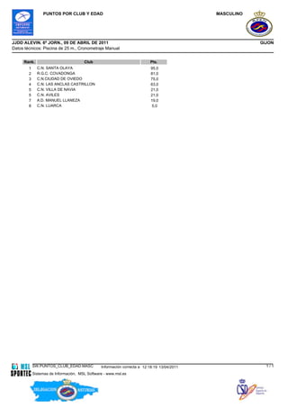 PUNTOS POR CLUB Y EDAD                                                      MASCULINO




JJDD ALEVIN. 6ª JORN., 09 DE ABRIL DE 2011                                                               GIJON
Datos técnicos: Piscina de 25 m., Cronometraje Manual


     Rank.                             Club                               Pts.
        1     C.N. SANTA OLAYA                                             95,0
        2     R.G.C. COVADONGA                                             81,0
        3     C.N.CIUDAD DE OVIEDO                                         75,0
        4     C.N. LAS ANCLAS CASTRILLON                                   63,0
        5     C.N. VILLA DE NAVIA                                          21,0
        5     C.N. AVILES                                                  21,0
        7     A.D. MANUEL LLANEZA                                          19,0
        8     C.N. LUARCA                                                  5,0




            SW.PUNTOS_CLUB_EDAD.MASC            Información correcta a 12:18:19 13/04/2011                 1/1
            Sistemas de Información, MSL Software - www.msl.es
 