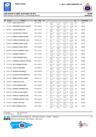 RESULTADOS                                                                       2 - 400 m. LIBRE FEMENINO 12A




JJDD ALEVIN. 6ª JORN., 09 DE ABRIL DE 2011                                                                                                                GIJON
Datos técnicos: Piscina de 25 m., Cronometraje Manual                                                                                                 09/04/2011


RK Licencia                 Nombre               Año   Club      T.R.                                                                Pts.    Resultado
1    071907567 MORAN GARCIA LUCIA                1999 ANCLAS            50   36.46   100   1:17.19   200   2:39.59   400   5:24.45   16,0   5:24.45
                                                                             36.46           40.73          1:22.4          2:44.8
                                                                                                            0               6
2    071779187 CAMPOMANES GARCIA CARLOTA         1999 LLANEZA           50   37.05   100   1:16.80   200   2:39.61 400     5:26.40   15,0   5:26.40
                                                                             37.05           39.75          1:22.8          2:46.7
                                                                                                            1               9
3    058428521 CASTAÑO BUSÓN SOFÍA               1999 S.OLAYA           50   38.40   100   1:20.56   200   2:45.52 400     5:28.10   14,0   5:28.10
                                                                             38.40           42.16          1:24.9          2:42.5
4    071777545 LOSA MEDIAVILLA CARLOTA           1999 LLANEZA           50   36.62   100   1:18.48   200   2:42.67   400   5:28.94   13,0   5:28.94
                                                                             36.62           41.86          1:24.1          2:46.2
5    053781778 BORDALLO UBIÑANO MARINA           1999 COVDNG            50   36.27   100   1:18.49   200   2:44.89   400   5:32.90   12,0   5:32.90
                                                                             36.27           42.22          1:26.4          2:48.0
6    071968084 RODRIGUEZ RODRIGUEZ LUCIA         1999 ANCLAS            50   37.21   100   1:19.71   200   2:43.17   400   5:32.96   11,0   5:32.96
                                                                             37.21           42.50          1:23.4          2:49.7
                                                                                                            6               9
7    058436694 FERNANDEZ BOBIS SALOME            1999 S.OLAYA           50   38.11   100   1:21.27   200   2:46.30 400     5:37.31   10,0   5:37.31
                                                                             38.11           43.16          1:25.0          2:51.0
                                                                                                            3               1
8    010842363 RODRIGUEZ RIVERA BELEN            1999 CNNAVIA           50   37.14   100   1:18.08   200   2:45.89 400     5:43.90    9,0   5:43.90
                                                                             37.14           40.94          1:27.8          2:58.0
                                                                                                            1               1
9    058428420 FUERTES FERNANDEZ LAURA           1999 S.OLAYA           50   39.20   100   1:22.39   200   2:52.38 400     5:46.13    8,0   5:46.13
                                                                             39.20           43.19          1:29.9          2:53.7
10   071748723 FERNANDEZ ARRIBAS C.L.            1999 COVDNG            50   41.30   100   1:26.30   200   2:57.14   400   5:48.36    7,0   5:48.36
                                                                             41.30           45.00          1:30.8          2:51.2
11   053512314 TUERO FERNANDEZ PAULA             1999 S.OLAYA           50   39.86   100   1:24.14   200   2:52.70   400   5:51.00    6,0   5:51.00
                                                                             39.86           44.28          1:28.5          2:58.3
12   071966114 CARBONERO GONZALEZ CRISTINA       1999 NAVILES           50   39.46   100   1:23.43   200   2:55.02   400   5:54.00    5,0   5:54.00
                                                                             39.46           43.97          1:31.5          2:58.9
                                                                                                            9               8
13   071779198 SIXTO FERNANDEZ RAQUEL            1999 LLANEZA           50   39.61   100   1:23.39   200   2:53.05 400     5:55.18    4,0   5:55.18
                                                                             39.61           43.78          1:29.6          3:02.1
                                                                                                            6               3
14   071903488 LOPEZ COLOMA MARIA                1999 NAVILES           50   42.68   100   1:28.77   200   3:03.52 400     6:07.82    3,0   6:07.82
                                                                             42.68           46.09          1:34.7          3:04.3
                                                                                                                            0
15   053511109 ABLANEDO DIAZ MONICA              1999 NOVIEDO           50   40.21   100   1:25.87   200   3:00.06   400   6:11.47    2,0   6:11.47
                                                                             40.21           45.66          1:34.1          3:11.4
16   053774786 VALLINA-VICTORERO SANCHEZ C.      1999 COVDNG            50   42.29   100   1:29.44   200   3:07.33   400   6:14.12    1,0   6:14.12
                                                                             42.29           47.15          1:37.8          3:06.7
17   071975001 MARIÑO GUTIERREZ SANDRA           1999 ANCLAS            50   41.74   100   1:29.02   200   3:06.80   400   6:17.53    0,0   6:17.53
                                                                             41.74           47.28          1:37.7          3:10.7
18   053781933 COVIAN PALACIO PAZ                1999 COVDNG            50   40.84   100   1:26.96   200   3:05.49   400   6:22.40    0,0   6:22.40
                                                                             40.84           46.12          1:38.5          3:16.9
                                                                                                            3               1
19   053520126 LOPEZ FERNANDEZ SARA              1999 CNNAVIA           50   40.41   100   1:27.86   200   3:05.84 400     6:25.23    0,0   6:25.23
                                                                             40.41           47.45          1:37.9          3:19.3
                                                                                                            8               9
20   071902530 FERNANDEZ MAANANE LAILA           1999 ANCLAS            50   43.62   100   1:31.93   200   3:14.46 400     6:36.78    0,0   6:36.78
                                                                             43.62           48.31          1:42.5          3:22.3
                                                                                                            3               2
21   053521492 ALVAREZ IGLESIAS VANESA           1999 CNNAVIA           50   39.51   100   1:27.86   200   3:11.40 400     6:44.41    0,0   6:44.41
                                                                             39.51           48.35          1:43.5          3:33.0
22   058429061 RODRIGUEZ RODRIGUEZ AIDA          1999 S.OLAYA           50   43.42   100   1:33.64   200   3:16.48   400   6:44.65    0,0   6:44.65
                                                                             43.42           50.22          1:42.8          3:28.1
23   071778773 FERNANDEZ MARTINEZ ALICIA         1999 LLANEZA           50   42.26   100   1:32.63   200   3:17.43   400   6:50.53    0,0   6:50.53
                                                                             42.26           50.37          1:44.8          3:33.1
24   071905973 ALVAREZ LOPEZ AIDA                1999 NAVILES           50   43.90   100   1:35.45   200   3:20.25   400   6:51.88    0,0   6:51.88
                                                                             43.90           51.55          1:44.8          3:31.6
                                                                                                            0               3
25   000A-1652 MERE FERNANDEZ ALICIA             1999 VLUANC            50   49.95   100   1:45.27   200   3:37.17 400     7:17.78    0,0   7:17.78
                                                                             49.95           55.32          1:51.9          3:40.6
                                                                                                            0               1


RT: RETIRADO          DES: DESCALIFICADO
NP: NO PRESENTADO     BAJ: BAJA

            SW.RESULTADOS_PRUEBA.2-40         Información correcta a 12:05:59        13/04/2011                                                              1/2
            Sistemas de Información, MSL Software - www.msl.es
 