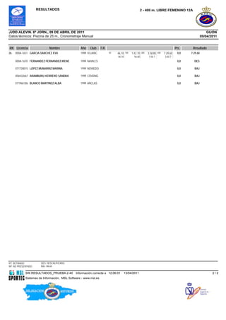 RESULTADOS                                                                       2 - 400 m. LIBRE FEMENINO 12A




JJDD ALEVIN. 6ª JORN., 09 DE ABRIL DE 2011                                                                                                                GIJON
Datos técnicos: Piscina de 25 m., Cronometraje Manual                                                                                                 09/04/2011


RK Licencia                 Nombre               Año   Club      T.R.                                                                Pts.    Resultado
26   000A-1651 GARCIA SANCHEZ EVA                1999 VLUANC            50   46.10   100   1:42.70   200   3:38.85   400   7:29.60    0,0   7:29.60
                                                                             46.10           56.60          1:56.1          3:50.7
                                                                                                            5               5
     000A-1670 FERNANDEZ FERNANDEZ IRENE         1999 NAVILES                                                                         0,0     DES

     071728015 LOPEZ MUNARRIZ MARINA             1999 NOVIEDO                                                                         0,0     BAJ

     058432667 ARAMBURU HERRERO SANDRA           1999 COVDNG                                                                          0,0     BAJ

     071966186 BLANCO MARTINEZ ALBA              1999 ANCLAS                                                                          0,0     BAJ




RT: RETIRADO          DES: DESCALIFICADO
NP: NO PRESENTADO     BAJ: BAJA

            SW.RESULTADOS_PRUEBA.2-40         Información correcta a 12:06:01        13/04/2011                                                              2/2
            Sistemas de Información, MSL Software - www.msl.es
 