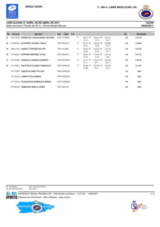 RESULTADOS                                                                 3 - 200 m. LIBRE MASCULINO 12A




JJDD ALEVIN. 6ª JORN., 09 DE ABRIL DE 2011                                                                                                GIJON
Datos técnicos: Piscina de 25 m., Cronometraje Manual                                                                                 09/04/2011


RK Licencia                 Nombre               Año   Club      T.R.                                                Pts.       Resultado
27   053774728 RODRIGUEZ GARCIA-ROVES ANTONIO    1999 COVDNG            50   45.21   100   1:38.33   200   3:24.10    0,0   3:24.10
                                                                             45.21           53.12          1:45.7
                                                                                                            7
28   071905405 GUTIERREZ ALONSO PABLO            1999 NAVILES           50   49.74   100   1:44.24   200   3:28.88    0,0   3:28.88
                                                                             49.74           54.50          1:44.6
                                                                                                            4
29   000A-2233 SUAREZ CERDEIRA PELAYO            1999 VLUANC            50   46.84   100   1:43.24   200   3:32.36    0,0   3:32.36
                                                                             46.84           56.40          1:49.1
                                                                                                            2
30   071903567 SERRANO MARTINEZ JESUS            1999 NAVILES           50   50.29   100   1:47.83   200   3:47.34    0,0   3:47.34
                                                                             50.29           57.54          1:59.5
                                                                                                            1
31   071673403 GONZALEZ GRANDA EDUARDO           1999 NOVIEDO           50   53.11   100   1:54.21   200   3:55.56    0,0   3:55.56
                                                                             53.11          1:01.1          2:01.3
                                                                                            0               5
32   071735023 DIAZ-PACHE ALONSO FRANCISCO       1999 NOVIEDO           50   52.88   100   1:55.99 200     3:57.03    0,0   3:57.03
                                                                             52.88          1:03.1          2:01.0
                                                                                            1               4
     071733947 GARCIA ALVAREZ PELAYO             1999 NOVIEDO                                                         0,0       BAJ

     071740230 SUAREZ VEGA ADRIAN                1999 NOVIEDO                                                         0,0       BAJ

     071738234 OLAZAGOITIA RODRIGUEZ IMANOL      1999 NOVIEDO                                                         0,0       BAJ

     071902332 PANIAGUA PADILLA JORGE            1999 ANCLAS                                                          0,0       BAJ




RT: RETIRADO          DES: DESCALIFICADO
NP: NO PRESENTADO     BAJ: BAJA

            SW.RESULTADOS_PRUEBA.3-20         Información correcta a 12:07:00        13/04/2011                                              2/2
            Sistemas de Información, MSL Software - www.msl.es
 