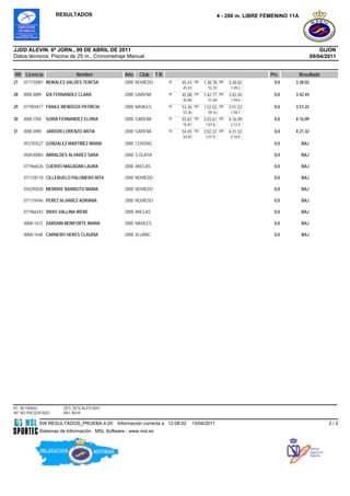 RESULTADOS                                                                       4 - 200 m. LIBRE FEMENINO 11A




JJDD ALEVIN. 6ª JORN., 09 DE ABRIL DE 2011                                                                                                      GIJON
Datos técnicos: Piscina de 25 m., Cronometraje Manual                                                                                       09/04/2011


RK Licencia                   Nombre              Año   Club      T.R.                                                   Pts.         Resultado
27   071735087 MORALES VALDES TERESA              2000 NOVIEDO           50   45.43   100   1:38.78   200   3:28.02       0,0     3:28.02
                                                                              45.43           53.35          1:49.2
                                                                                                             4
28   000I-3889   IZA FERNANDEZ CLARA              2000 GARENA            50   45.08   100   1:42.77   200   3:42.44       0,0     3:42.44
                                                                              45.08           57.69          1:59.6
                                                                                                             7
29   071904477 FRAILE MENDOZA PATRICIA            2000 NAVILES           50   53.36   100   1:52.52   200   3:51.22       0,0     3:51.22
                                                                              53.36           59.16          1:58.7
                                                                                                             0
30   000I-3784   SORIA FERNANDEZ ELVIRA           2000 GARENA            50   55.81   100   2:03.61   200   4:16.09       0,0     4:16.09
                                                                              55.81          1:07.8          2:12.4
                                                                                             0               8
31   000I-3890   JARDON LORENZO ANTIA             2000 GARENA            50   54.45   100   2:02.37 200     4:21.32       0,0     4:21.32
                                                                              54.45          1:07.9          2:18.9
                                                                                             2               5
     053783527 GONZALEZ MARTINEZ MARIA            2000 COVDNG                                                             0,0         BAJ

     058430083 ABRALDES ALVAREZ SARA              2000 S.OLAYA                                                            0,0         BAJ

     071966526 CUERVO MAGADAN LAURA               2000 ANCLAS                                                             0,0         BAJ

     071728110 CILLERUELO PALOMERO RITA           2000 NOVIEDO                                                            0,0         BAJ

     034295830 MENDIVE BARBEITO MARIA             2000 NOVIEDO                                                            0,0         BAJ

     071734446 PEREZ ALVAREZ ADRIANA              2000 NOVIEDO                                                            0,0         BAJ

     071966342 VIVAS VALLINA IRENE                2000 ANCLAS                                                             0,0         BAJ

     000A-1672 ZARDAIN MONFORTE MARIA             2000 NAVILES                                                            0,0         BAJ

     000A-1648 CARNERO HERES CLAUDIA              2000 VLUANC                                                             0,0         BAJ




RT: RETIRADO            DES: DESCALIFICADO
NP: NO PRESENTADO       BAJ: BAJA

             SW.RESULTADOS_PRUEBA.4-20         Información correcta a 12:08:02        13/04/2011                                                   2/2
             Sistemas de Información, MSL Software - www.msl.es
 