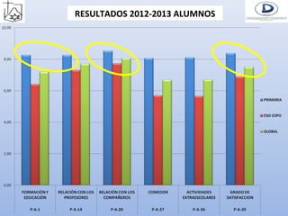 RESULTADOS 2012-2013 ALUMNOS

 