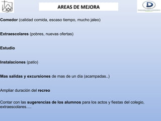 AREAS DE MEJORA
Comedor (calidad comida, escaso tiempo, mucho jaleo)
Extraescolares (pobres, nuevas ofertas)
Estudio
Instalaciones (patio)
Mas salidas y excursiones de mas de un día (acampadas..)
Ampliar duración del recreo
Contar con las sugerencias de los alumnos para los actos y fiestas del colegio,
extraescolares….

 