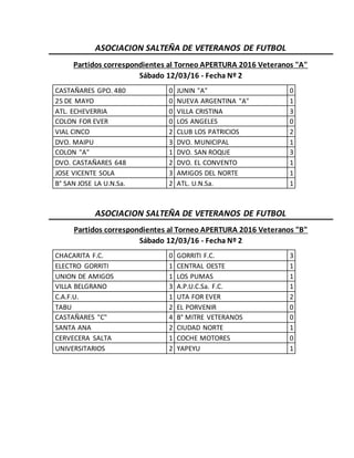 ASOCIACION SALTEÑA DE VETERANOS DE FUTBOL
Partidos correspondientes al Torneo APERTURA 2016 Veteranos "A"
Sábado 12/03/16 - Fecha Nº 2
CASTAÑARES GPO. 480 0 JUNIN "A" 0
25 DE MAYO 0 NUEVA ARGENTINA "A" 1
ATL. ECHEVERRIA 0 VILLA CRISTINA 3
COLON FOR EVER 0 LOS ANGELES 0
VIAL CINCO 2 CLUB LOS PATRICIOS 2
DVO. MAIPU 3 DVO. MUNICIPAL 1
COLON "A" 1 DVO. SAN ROQUE 3
DVO. CASTAÑARES 648 2 DVO. EL CONVENTO 1
JOSE VICENTE SOLA 3 AMIGOS DEL NORTE 1
B° SAN JOSE LA U.N.Sa. 2 ATL. U.N.Sa. 1
ASOCIACION SALTEÑA DE VETERANOS DE FUTBOL
Partidos correspondientes al Torneo APERTURA 2016 Veteranos "B"
Sábado 12/03/16 - Fecha Nº 2
CHACARITA F.C. 0 GORRITI F.C. 3
ELECTRO GORRITI 1 CENTRAL OESTE 1
UNION DE AMIGOS 1 LOS PUMAS 1
VILLA BELGRANO 3 A.P.U.C.Sa. F.C. 1
C.A.F.U. 1 UTA FOR EVER 2
TABU 2 EL PORVENIR 0
CASTAÑARES "C" 4 B° MITRE VETERANOS 0
SANTA ANA 2 CIUDAD NORTE 1
CERVECERA SALTA 1 COCHE MOTORES 0
UNIVERSITARIOS 2 YAPEYU 1
 