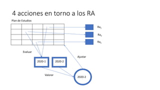 4 acciones en torno a los RA
Plan de Estudios
2020-1 2020-2
2020-2
Ra1
Ra2
Ran
Evaluar
Valorar
Ajustar
 