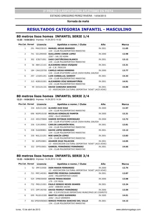 2ª PROBA CLASIFICATORIA ATLETISMO EN PISTA
                                  ESTADIO GREGORIO PEREZ RIVERA - 14/04/2013

                                                  Xornada de mañá


             RESULTADOS CATEGORIA INFANTIL - MASCULINO
80 metros lisos homes INFANTIL SERIE 1/4
13:20 - 14/04/2013 Impresa: 14.04.2013 14:32

  Pto.Cat. Dorsal     Licencia           Apelidos e nome / Clube                Año           Marca
         1     291 MAG230101 MANUEL ARIAS GRANDIO                             IN 2001         11.65
                             134 - CLUB POLIDEPORTIVO MARISTAS
         2     741 GCL090400 GUILLERMO CONDE LOPEZ                            IN 2000         12.98
                             2267 - VAL DO ASMA
         3     302 ICB271001     IAGO CASTIÑEIRAS BLANCO                      IN 2001         13.12
                                 134 - CLUB POLIDEPORTIVO MARISTAS
         4       56 ABV121101 ALEJANDRO BRAO VÁZQUEZ                          IN 2001         13.31
                              18 - C.B. TRISCOS
         5     184 CAH220700 CAMILO ARIAS HERRERO                          IN 2000            13.77
                             116 - CLUB ATLETISMO LUCUS CAIXA RURAL GALEGA
         6     297 LCG051201 LUIS CARBALLAL GANDOY                            IN 2001         14.33
                             134 - CLUB POLIDEPORTIVO MARISTAS
         7     315 ADB101001 ALEJANDRO DÍAZ BERGANTIÑOS                       IN 2001         14.91
                             134 - CLUB POLIDEPORTIVO MARISTAS
         8       49 DCS101101 DAVID CANOURA SANCHEZ                        IN 2001            15.00
                              13 - ASOCIACION CULTURAL-DEPORTIVA "XOVE" (ACD.XOVE)


80 metros lisos homes INFANTIL SERIE 2/4
13:21 - 14/04/2013 Impresa: 14.04.2013 14:34

  Pto.Cat. Dorsal     Licencia           Apelidos e nome / Clube                Año           Marca
         1     334 AJD221200     ALVARO JUIZ DIAZ                             IN 2000         11.97
                                 134 - CLUB POLIDEPORTIVO MARISTAS
         2     696 NGP010100 NICOLAS GONZALEZ PAMPIN                          IN 2000         12.31
                             2262 - OLLO GRANDES
         3     210 XED270800 XABIER ESTEBAN DOMINGUEZ                      IN 2000            12.72
                             116 - CLUB ATLETISMO LUCUS CAIXA RURAL GALEGA
         4     336 CLR190901     CARLOS LANGARÓN REAL                         IN 2001         12.81
                                 134 - CLUB POLIDEPORTIVO MARISTAS
         5     338 DLB280801     DAVID LOPEZ BERMUDEZ                         IN 2001         13.12
                                 134 - CLUB POLIDEPORTIVO MARISTAS
         6     330 NGL221201 NOE GARCÍA LÓPEZ                                 IN 2001         13.83
                             134 - CLUB POLIDEPORTIVO MARISTAS
         7       50 ADP020801 AHARON DIAZ PALACIOS                         IN 2001            14.05
                              13 - ASOCIACION CULTURAL-DEPORTIVA "XOVE" (ACD.XOVE)
         8     322 GFF010601     GABRIEL FERNÁNDEZ FERNÁNDEZ                  IN 2001         14.65
                                 134 - CLUB POLIDEPORTIVO MARISTAS


80 metros lisos homes INFANTIL SERIE 3/4
13:22 - 14/04/2013 Impresa: 14.04.2013 14:36

  Pto.Cat. Dorsal     Licencia           Apelidos e nome / Clube                Año           Marca
         1       52 IMF310500    IKER MARIN FERNANDEZ                         IN 2000         12.74
                                 13 - ASOCIACION CULTURAL-DEPORTIVA "XOVE" (ACD.XOVE)
         2     721 MPC140301 MARTIÑO PEREIRA CAMARERO                         IN 2001         12.87
                             2255 - POLIDEPORTIVO CASAS
         3     524 DPB030400 DAVID PENAS BOADO                                IN 2000         13.08
                             179 - CPI FRIOL
         4     732 PNS121001 PAULO SERGIO NEVES SOARES                        IN 2001         13.24
                             2254 - RIBEIRA SACRA
         5     573 DPF140700     DAVID PERMUY FERNÁNDEZ                        IN 2000        13.59
                                 186 - E.D.M ESCOLAS DEPORTIVAS MUNICIPAIS DE COSPEITO
         6     699 MLG010300 MARTIN LOPEZ GUERRERO                            IN 2000         14.01
                             2262 - OLLO GRANDES
         7     361 SPSDV060601 SERGIO PEREIRA SANCHEZ DEL VALLE               IN 2001         14.12
                               134 - CLUB POLIDEPORTIVO MARISTAS


lunes, 15 de abril de 2013                                                               www.atletismogalego.com
 