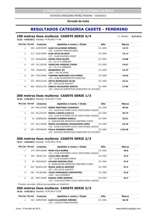 2ª PROBA CLASIFICATORIA ATLETISMO EN PISTA
                                    ESTADIO GREGORIO PEREZ RIVERA - 14/04/2013

                                                      Xornada de mañá


               RESULTADOS CATEGORIA CADETE - FEMENINO
100 metros lisos mulleres CADETE SERIE 4/4                                                V. Viento:   -2,4 m/s
13:33 - 14/04/2013 Impresa: 14.04.2013 17:48

  Pto.Cat. Dorsal     Licencia              Apelidos e nome / Clube              Año          Marca
         1     500 AVM070599 ALBA VILLAVERDE MÉNDEZ                           CD 1999         13.73
                             146 - COLEXIO FRANCISCANOS
         2     412 EVB170699      ELBA VELEZ BLANCO                           CD 1999         14.17
                                  137 - CLUB VOLEIBOL EMEVÉ
         3     110 MVB260699 MARÍA VEGA BUJÁN                                 CD 1999         14.88
                             19 - C.E.I.P A GÁNDARA
         4     105 CVC190399 CAROLINA VAZQUEZ CASAR                           CD 1999         14.97
                             19 - C.E.I.P A GÁNDARA
         5     760   XM280299     MONSERRAT XU                                CD 1999         15.73
                                  2267 - VAL DO ASMA
         6     393 YVP270998      YASMINA MERCEDES VILA PEREZ                 CD 1998         15.94
                                  134 - CLUB POLIDEPORTIVO MARISTAS
         7     633 ARV010199 ANTIA RODRIGUEZ VILAR                            CD 1999         16.21
                             207 - IES LUCUS AUGUSTI
         8     606 SSG031199 SABELA SALGUEIRO GARCÍA                       CD 1999            17.69
                             195 - ESCOLAS DEPORTIVAS MUNICIPAIS DE GUITIRIZ


300 metros lisos mulleres CADETE SERIE 1/3
18:40 - 14/04/2013 Impresa: 15.04.2013 12:02

  Pto.Cat. Dorsal     Licencia              Apelidos e nome / Clube              Año          Marca
         1     249 NMC220998 NEREA MARTÍNEZ CASANOVA                      CD 1998             46.64
                             116 - CLUB ATLETISMO LUCUS CAIXA RURAL GALEGA
         2     236 MLL070199      MARIA LANCHO LAVILLA                         CD 1999        49.73
                                  116 - CLUB ATLETISMO LUCUS CAIXA RURAL GALEGA
         3       10 EAB060299     EDZANA ACEBEDO BARELA                       CD 1999         52.61
                                  8 - AGRUPACIÓN DEPORTIVA MARTÍNEZ OTERO
         4     237 MLL170598      MARIA ALEJANDRA LEGUIZAMON LOPEZ             CD 1998        53.44
                                  116 - CLUB ATLETISMO LUCUS CAIXA RURAL GALEGA
         5     605 PPM300699 PAULA PADERNE MIRÁS                           CD 1999          1:03.30
                             195 - ESCOLAS DEPORTIVAS MUNICIPAIS DE GUITIRIZ


300 metros lisos mulleres CADETE SERIE 2/3
18:41 - 14/04/2013 Impresa: 15.04.2013 12:04

  Pto.Cat. Dorsal     Licencia              Apelidos e nome / Clube              Año          Marca
         1     279 MVM100898 MARA VILA MUÑOZ                              CD 1998              46.0
                             116 - CLUB ATLETISMO LUCUS CAIXA RURAL GALEGA
         2     409 LPB301199      LUCIA PROL BRUÑA                            CD 1999          47.0
                                  137 - CLUB VOLEIBOL EMEVÉ
         3       39 IPD030599     IVILENE PEREIRA DÍAS                        CD 1999          47.9
                                  8 - AGRUPACIÓN DEPORTIVA MARTÍNEZ OTERO
         4     632 NGS010199 NURIA GARCIA SANCHEZ                             CD 1999          51.4
                             207 - IES LUCUS AUGUSTI
         5     692 YFC281098      YAIZA FERNANDEZ CARPINTERO                  CD 1998          51.8
                                  2262 - OLLO GRANDES
         6     261 RPR170699      RAQUEL PEÑA ROMERO                           CD 1999         52.4
                                  116 - CLUB ATLETISMO LUCUS CAIXA RURAL GALEGA

  Tiempos manuales, diferencias ajustadas por fotofinish.

300 metros lisos mulleres CADETE SERIE 3/3
18:42 - 14/04/2013 Impresa: 15.04.2013 12:05

  Pto.Cat. Dorsal     Licencia              Apelidos e nome / Clube              Año          Marca
         1     500 AVM070599 ALBA VILLAVERDE MÉNDEZ                           CD 1999         46.78
                             146 - COLEXIO FRANCISCANOS


lunes, 15 de abril de 2013                                                               www.atletismogalego.com
 