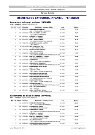 2ª PROBA CLASIFICATORIA ATLETISMO EN PISTA
                                  ESTADIO GREGORIO PEREZ RIVERA - 14/04/2013

                                                   Xornada de mañá


             RESULTADOS CATEGORIA INFANTIL - FEMENINO
Lanzamiento de peso mulleres INFANTIL
11:45 - 14/04/2013 Impresa: 14.04.2013 12:33

  Pto.Cat. Dorsal     Licencia           Apelidos e nome / Clube                 Año          Marca
         1     533 NBV080700 NEREA BAJATIERRA VILA                             IN 2000         7,21
                             2261 - E.D. LOURENZA MONDOÑEDO
         2     400 CCG250500 CARLA CARREIRA GARCÍA                             IN 2000         6,85
                             137 - CLUB VOLEIBOL EMEVÉ
         3     104 USP050501     UXÍA SOTO PALLARES                            IN 2001         6,26
                                 19 - C.E.I.P A GÁNDARA
         4     356 SNG050501 SOFÍA NÚÑEZ GÓMEZ                                 IN 2001         6,16
                             134 - CLUB POLIDEPORTIVO MARISTAS
         5     506 MCC240501 MARIA CARBALLIDO CASTRO                           IN 2001         5,61
                             179 - CPI FRIOL
         6        8 IPDR220901 IRIA PRIETO DEL RÍO                             IN 2001         5,24
                               4 - ADM CASTRO DE REI
         7     789 LCL010100     LAURA CASTRO LORENZO                          IN 2000         5,23
                                 2262 - OLLO GRANDES
         8     274 SVG190700 SARA VARELA GOMEZ                             IN 2000             4,79
                             116 - CLUB ATLETISMO LUCUS CAIXA RURAL GALEGA
         9     441 CFC150401     CARLOTA FERNÁNDEZ CASTRO                      IN 2001         4,66
                                 146 - COLEXIO FRANCISCANOS
        10     546    ZI271000   ZHORA ITRIH                                   IN 2000         4,54
                                 2261 - E.D. LOURENZA MONDOÑEDO
        11     205 ACQ100101 ALBA CORRAL QUEBRADA                          IN 2001             4,47
                             116 - CLUB ATLETISMO LUCUS CAIXA RURAL GALEGA
        12     662 CGP140301 CARMEN GARCIA PALMEIRO                            IN 2001         4,44
                             2258 - O PILAR
        13     392 AVD121201 ALBA VILA DIAZ                                    IN 2001         4,39
                             134 - CLUB POLIDEPORTIVO MARISTAS
        14     422 PAP200801     PAULA ABELLEIRA PEREIRA                       IN 2001         3,95
                                 146 - COLEXIO FRANCISCANOS
        15     332 BGC120501 BEATRIZ GASALLA CADÓRNIGA                         IN 2001         3,87
                             134 - CLUB POLIDEPORTIVO MARISTAS
        16     333   LIV200801   LAURA ILLÁN VERGÉ                             IN 2001         3,53
                                 134 - CLUB POLIDEPORTIVO MARISTAS
        17     255 XNL130800     XELA NEIRA LUACES                             IN 2000         3,40
                                 116 - CLUB ATLETISMO LUCUS CAIXA RURAL GALEGA
        18     623 CPP110101     CARLA PALMEIRO PIÑEIRA                        IN 2001         3,33
                                 2253 - FOZ nº 1
        19     321 LFC160501     LUCÍA FERNÁNDEZ CASAL                         IN 2001         3,19
                                 134 - CLUB POLIDEPORTIVO MARISTAS


Lanzamento de disco mulleres INFANTIL
17:15 - 14/04/2013 Impresa: 14.04.2013 19:16

  Pto.Cat. Dorsal     Licencia           Apelidos e nome / Clube                 Año          Marca
         1     533 NBV080700 NEREA BAJATIERRA VILA                             IN 2000        16,31
                             2261 - E.D. LOURENZA MONDOÑEDO
         2     496 USP040501     UXIA SUREDA PARDO                             IN 2001        15,08
                                 146 - COLEXIO FRANCISCANOS
         3     274 SVG190700 SARA VARELA GOMEZ                             IN 2000            14,27
                             116 - CLUB ATLETISMO LUCUS CAIXA RURAL GALEGA
         4     104 USP050501     UXÍA SOTO PALLARES                            IN 2001        14,10
                                 19 - C.E.I.P A GÁNDARA
         5     441 CFC150401     CARLOTA FERNÁNDEZ CASTRO                      IN 2001        11,99
                                 146 - COLEXIO FRANCISCANOS
         6     255 XNL130800     XELA NEIRA LUACES                             IN 2000        11,63
                                 116 - CLUB ATLETISMO LUCUS CAIXA RURAL GALEGA
         7     490 ARR260101 ANDREA RODRÍGUEZ RODRÍGUEZ                        IN 2001         7,54
                             146 - COLEXIO FRANCISCANOS

lunes, 15 de abril de 2013                                                               www.atletismogalego.com
 