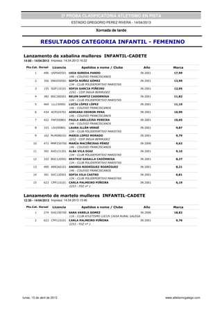 2ª PROBA CLASIFICATORIA ATLETISMO EN PISTA
                                  ESTADIO GREGORIO PEREZ RIVERA - 14/04/2013

                                                  Xornada de tarde


             RESULTADOS CATEGORIA INFANTIL - FEMENINO

Lanzamento de xabalina mulleres INFANTIL-CADETE
14:00 - 14/04/2013 Impresa: 14.04.2013 16:22

  Pto.Cat. Dorsal     Licencia          Apelidos e nome / Clube              Año          Marca
         1     496 USP040501     UXIA SUREDA PARDO                         IN 2001        17,99
                                 146 - COLEXIO FRANCISCANOS
         2     356 SNG050501 SOFÍA NÚÑEZ GÓMEZ                             IN 2001        13,99
                             134 - CLUB POLIDEPORTIVO MARISTAS
         3     155 SGP110101 SOFIA GARCIA PIÑEIRO                          IN 2001        12,95
                             2252 - CEIP INSUA BERMUDEZ
         4     382 BSC260501 BELEN SANFIZ CADORNIGA                        IN 2001        11,82
                             134 - CLUB POLIDEPORTIVO MARISTAS
         5     469   LLL150901   LUCÍA LÓPEZ LÓPEZ                         IN 2001        11,10
                                 146 - COLEXIO FRANCISCANOS
         6     434 ACP220701     ADRIANA CEDRON PENA                       IN 2001        10,99
                                 146 - COLEXIO FRANCISCANOS
         7     422 PAP200801     PAULA ABELLEIRA PEREIRA                   IN 2001        10,65
                                 146 - COLEXIO FRANCISCANOS
         8     333   LIV200801   LAURA ILLÁN VERGÉ                         IN 2001         9,87
                                 134 - CLUB POLIDEPORTIVO MARISTAS
         9     162 MLM080101 MARIA LOPEZ MORADO                            IN 2001         9,79
                             2252 - CEIP INSUA BERMUDEZ
        10     472 MMP250700 MARÍA MACIÑEIRAS PÉREZ                        IN 2000         9,62
                             146 - COLEXIO FRANCISCANOS
        11     392 AVD121201 ALBA VILA DIAZ                                IN 2001         9,10
                             134 - CLUB POLIDEPORTIVO MARISTAS
        12     332 BGC120501 BEATRIZ GASALLA CADÓRNIGA                     IN 2001         8,27
                             134 - CLUB POLIDEPORTIVO MARISTAS
        13     490 ARR260101 ANDREA RODRÍGUEZ RODRÍGUEZ                    IN 2001         8,21
                             146 - COLEXIO FRANCISCANOS
        14     391 SVC120501 SOFIA VILA CASTRO                             IN 2001         6,81
                             134 - CLUB POLIDEPORTIVO MARISTAS
        15     623 CPP110101     CARLA PALMEIRO PIÑEIRA                    IN 2001         6,19
                                 2253 - FOZ nº 1


Lanzamento de martelo mulleres INFANTIL-CADETE
12:30 - 14/04/2013 Impresa: 14.04.2013 13:46

  Pto.Cat. Dorsal     Licencia          Apelidos e nome / Clube              Año          Marca
         1     274 SVG190700 SARA VARELA GOMEZ                             IN 2000        18,82
                             116 - CLUB ATLETISMO LUCUS CAIXA RURAL GALEGA
         2     623 CPP110101     CARLA PALMEIRO PIÑEIRA                    IN 2001         9,76
                                 2253 - FOZ nº 1




lunes, 15 de abril de 2013                                                           www.atletismogalego.com
 