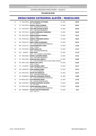 2ª PROBA CLASIFICATORIA ATLETISMO EN PISTA
                                  ESTADIO GREGORIO PEREZ RIVERA - 14/04/2013

                                                  Xornada de tarde


              RESULTADOS CATEGORIA ALEVÍN - MASCULINO
        16       67 DQG160602 DAVID QUIROGA GUTIERREZ                          AL 2002        20,90
                              18 - C.B. TRISCOS
        17     727 MVC100702 MANUEL VEIGA COUÑAGO                              AL 2002        20,53
                             2255 - POLIDEPORTIVO CASAS
        18     157 LGB130702     LOIS XOSE GAYOSO BLANCO                       AL 2002        20,48
                                 2252 - CEIP INSUA BERMUDEZ
        19     646 AFF170102     ALVARO FERNANDEZ FERNANDEZ                    AL 2002        19,93
                                 2258 - O PILAR
        20     670 AMH120103 ANDRES MOREDA HERMIDA                             AL 2003        19,10
                             2258 - O PILAR
        21     649 GFG201202 GABRIEL FERNANDEZ GARCIA                          AL 2002        18,36
                             2258 - O PILAR
        22     395 BYE021102     BRAIS YAÑEZ EXTREMEIRO                        AL 2002        18,16
                                 134 - CLUB POLIDEPORTIVO MARISTAS
        23     680 LRL031103     LUCAS RODRIGUEZ LANZA                         AL 2003        17,50
                                 2258 - O PILAR
        24     150 RFC100702     RUBEN FRAGA CAL                               AL 2002        17,37
                                 2252 - CEIP INSUA BERMUDEZ
        25     545    II200503   IMAD ITRIH                                    AL 2003        17,10
                                 2261 - E.D. LOURENZA MONDOÑEDO
        26     137 SAA160202 SAMUEL ALVARIÑO AMADO                             AL 2002        17,01
                             2252 - CEIP INSUA BERMUDEZ
        27     193 PBL210302     PEDRO BOTANA LOBELLE                          AL 2002        16,08
                                 116 - CLUB ATLETISMO LUCUS CAIXA RURAL GALEGA
        28     679 MRC111003 MANUEL REY COUTO                                  AL 2003        15,55
                             2258 - O PILAR
        29     712   LFL240202   LUCAS FARIÑAS LOPEZ                           AL 2002        15,27
                                 2255 - POLIDEPORTIVO CASAS
        30     790 HVP091203 HUGO VAZQUEZ PEREZ                                AL 2003        14,79
                             19 - C.E.I.P A GÁNDARA
        31     169 APG310102 ANTON PAZ GONZALEZ                                AL 2002        14,31
                             2252 - CEIP INSUA BERMUDEZ
        32     323 DFM080205 DEMETRIO FERNANDEZ MONTES                         AL 2003        13,80
                             134 - CLUB POLIDEPORTIVO MARISTAS
        33     474 AMA241003-1 ALEX MARTINEZ ARIAS                             AL 2003        13,78
                               146 - COLEXIO FRANCISCANOS
        34     508   EEI290403   ESTEBAN ESPIÑEIRA IGLESIAS                    AL 2003        13,55
                                 179 - CPI FRIOL
        35     310 ADG110303 AARON DABLANCA GARCIA                             AL 2003        12,46
                             134 - CLUB POLIDEPORTIVO MARISTAS
        36     626 PSR080803     PATRICK SANTOS RODRIGUEZ                      AL 2003         8,31
                                 2253 - FOZ nº 1




lunes, 15 de abril de 2013                                                               www.atletismogalego.com
 
