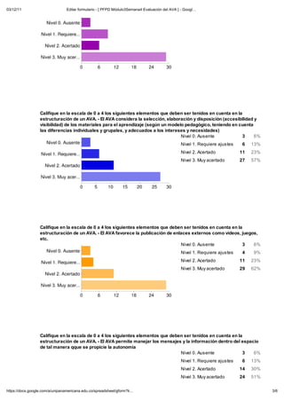 03/12/11                         Editar formulario - [ PFPD Módulo3Semana4 Evaluación del AVA ] - Googl




                  Califique en la escala de 0 a 4 los siguientes elementos que deben ser tenidos en cuenta en la
                  estructuración de un AVA. - El AVA considera la selección, elaboración y disposición (accesibilidad y
                  visibilidad) de los materiales para el aprendizaje (seg n un modelo pedagógico, teniendo en cuenta
                  las diferencias individuales y grupales, y adecuados a los intereses y necesidades)
                                                                                    Nivel 0. Ausente             3    6%
                                                                                                Nivel 1. Requiere ajustes    6   13%
                                                                                                Nivel 2. Acertado           11   23%
                                                                                                Nivel 3. Mu acertado        27   57%




                  Califique en la escala de 0 a 4 los siguientes elementos que deben ser tenidos en cuenta en la
                  estructuración de un AVA. - El AVA favorece la publicación de enlaces externos como videos, juegos,
                  etc.
                                                                                   Nivel 0. Ausente              3 6%
                                                                                                Nivel 1. Requiere ajustes    4   9%
                                                                                                Nivel 2. Acertado           11   23%
                                                                                                Nivel 3. Mu acertado        29   62%




                  Califique en la escala de 0 a 4 los siguientes elementos que deben ser tenidos en cuenta en la
                  estructuración de un AVA. - El AVA permite manejar los mensajes y la información dentro del espacio
                  de tal manera qque se propicie la autonomía
                                                                                   Nivel 0. Ausente              3 6%
                                                                                                Nivel 1. Requiere ajustes    6   13%
                                                                                                Nivel 2. Acertado           14   30%
                                                                                                Nivel 3. Mu acertado        24   51%


https://docs.google.com/a/unipanamericana.edu.co/spreadsheet/gform?k                                                                   3/6
 