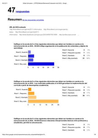 03/12/11                         Editar formulario - [ PFPD Módulo3Semana4 Evaluación del AVA ] - Googl




           47         respuestas


           Resumen Ver las respuestas completas

            URL del AVA evaluado
            http://friendfeed.com/ amito2011-informatica          http://friendfeed.com/organi ando-
            datos    http://friendfeed.com/ amito2011-
            informatica    http://www.facebook.com/groups/255348957851888/                 http://profesorjesusrodr    ...




                    Califique en la escala de 0 a 4 los siguientes elementos que deben ser tenidos en cuenta en la
                    estructuraci n de un AVA. - El AVA refleja organizaci n en la publicaci n de contenidos y objetos de
                    aprendizaje.
                                                                                       Nivel 0. Ausente            3    6%
                                                                                                Nivel 1. Requiere ajustes     7   15%
                                                                                                Nivel 2. Acertado             6   13%
                                                                                                Nivel 3. Mu acertado         31   66%




                    Califique en la escala de 0 a 4 los siguientes elementos que deben ser tenidos en cuenta en la
                    estructuraci n de un AVA. - Los materiales publicados en el AVA garantizan la implementaci n del
                    currículo a partir de desempeños académicos.
                                                                                     Nivel 0. Ausente              3 6%
                                                                                                Nivel 1. Requiere ajustes     6   13%
                                                                                                Nivel 2. Acertado             8   17%
                                                                                                Nivel 3. Mu acertado         30   64%




                    Califique en la escala de 0 a 4 los siguientes elementos que deben ser tenidos en cuenta en la
                    estructuraci n de un AVA. - El AVA favorece relaciones interpersonales básicas entre profesores y
                    estudiantes, permite la comunicaci n.
                                                                                     Nivel 0. Ausente              3 6%
                                                                                                Nivel 1. Requiere ajustes     8   17%
                                                                                                Nivel 2. Acertado             6   13%

https://docs.google.com/a/unipanamericana.edu.co/spreadsheet/gform?k                                                                    1/6
 