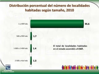 Distribución porcentual del número de localidadeshabitadas según tamaño, 2010El total de localidades habitadas en el estado ascendió a 4 547.