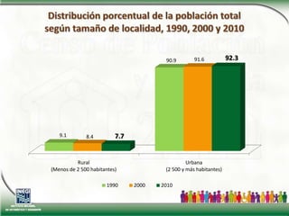 Distribución porcentual de la población totalsegún tamaño de localidad, 1990, 2000 y 2010