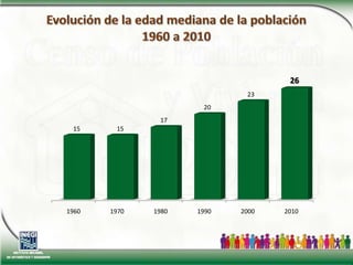 Evolución de la edad mediana de la población1960 a 2010