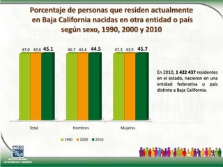 Porcentaje de personas que residen actualmente en Baja California nacidas en otra entidad o paíssegún sexo, 1990, 2000 y 2010En 2010, 1 422 437 residentes en el estado, nacieron en una entidad federativa o país distinto a Baja California.