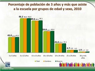 Porcentaje de población de 3 años y más que asistea la escuela por grupos de edad y sexo, 2010