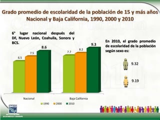 Grado promedio de escolaridad de la población de 15 y más añosNacional y Baja California, 1990, 2000 y 20106° lugar nacional después del DF, Nuevo León, Coahuila, Sonora y BCS.En 2010, el grado promedio de escolaridad de la población según sexo es:9.329.19