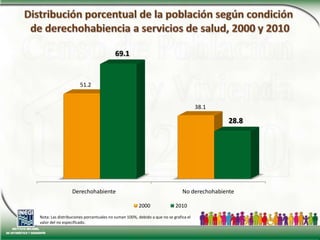 Distribución porcentual de la población según condición de derechohabiencia a servicios de salud, 2000 y 2010Nota: Las distribuciones porcentuales no suman 100%, debido a que no se grafica el valor del no especificado.