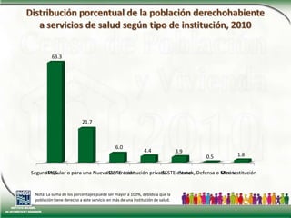 Distribución porcentual de la población derechohabientea servicios de salud según tipo de institución, 2010Nota: La suma de los porcentajes puede ser mayor a 100%, debido a que la población tiene derecho a este servicio en más de una institución de salud.