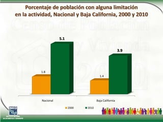 Porcentaje de población con alguna limitaciónen la actividad, Nacional y Baja California, 2000 y 2010