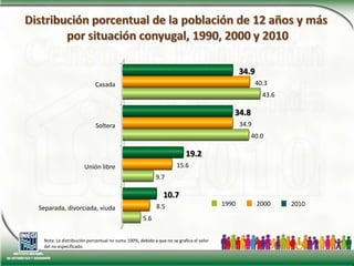 Distribución porcentual de la población de 12 años y más por situación conyugal, 1990, 2000 y 2010199020002010Nota: La distribución porcentual no suma 100%, debido a que no se grafica el valor del no especificado.