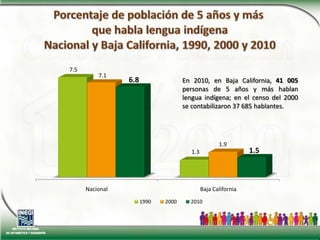 Porcentaje de población de 5 años y más que habla lengua indígenaNacional y Baja California, 1990, 2000 y 2010En 2010, en Baja California, 41 005 personas de 5 años y más hablan lengua indígena; en el censo del 2000 se contabilizaron 37 685 hablantes.
