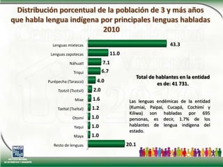Distribución porcentual de la población de 3 y más años que habla lengua indígena por principales lenguas habladas 2010Total de hablantes en la entidad es de: 41 731.Las lenguas endémicas de la entidad (Kumiai, Paipai, Cucapá, Cochimí y Kiliwa) son habladas por 695 personas, es decir, 1.7% de los hablantes de lengua indígena del estado.