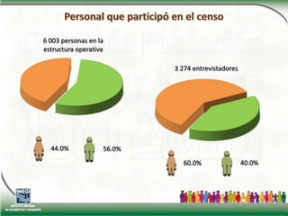 Personal que participó en el censo6 003 personas en la estructura operativa3 274 entrevistadores40.0%44.0%60.0%56.0%