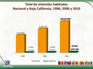 Total de viviendas habitadasNacional y Baja California, 1990, 2000 y 2010(3.0%)(2.8%)(2.3%)