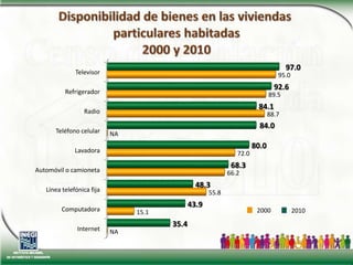 Disponibilidad de bienes en las viviendas particulares habitadas2000 y 201020002010