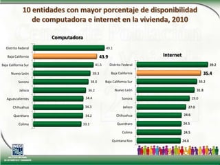 10 entidades con mayor porcentaje de disponibilidadde computadora e internet en la vivienda, 2010ComputadoraInternet