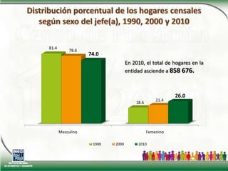 Distribución porcentual de los hogares censalessegún sexo del jefe(a), 1990, 2000 y 2010En 2010, el total de hogares en la entidad asciende a 858 676.