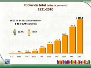 Población total (Miles de personas)1921-2010En 2010, en Baja California somos 3 155 070 habitantes: 50.4%49.6%