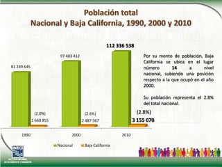 Población totalNacional y Baja California, 1990, 2000 y 2010Por su monto de población, Baja California se ubica en el lugar número 14 a nivel nacional, subiendo una posición respecto a la que ocupó en el año 2000.Su población representa el 2.8% del total nacional.(2.8%)(2.0%)(2.6%)