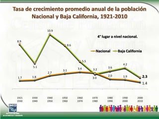 Tasa de crecimiento promedio anual de la poblaciónNacional y Baja California, 1921-20104° lugar a nivel nacional.