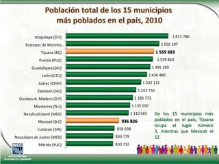 Población total de los 15 municipios más poblados en el país, 2010De los 15 municipios más poblados en el país, Tijuana ocupa el lugar número 3, mientras que Mexicali el 12.