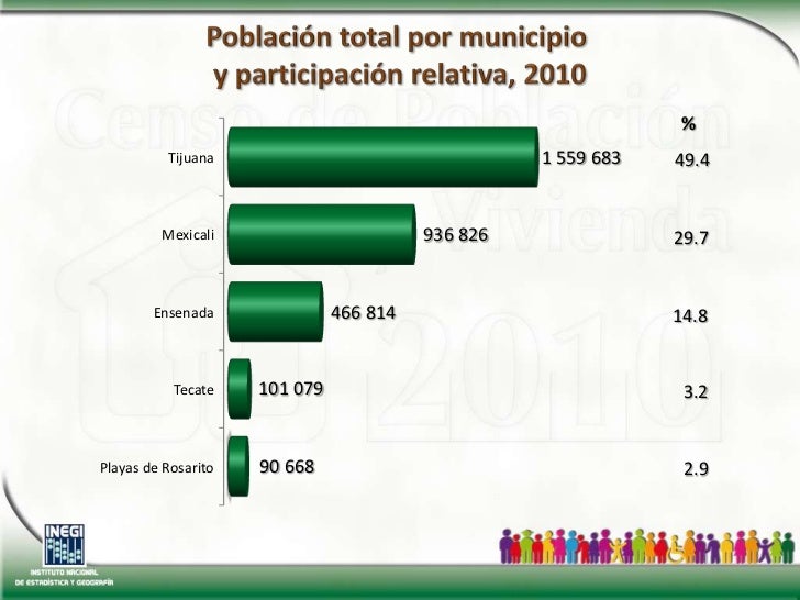 Resultados Baja California