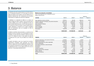 3. Balance                                                                                                                                                                     Septiembre 2012




3. Balance
Los depósitos del sector privado alcanzan los 45.540 millones,
                                                                    Balance de situación consolidado
con un crecimiento anual del 0,1%. Por otro lado, los recursos
                                                                    Datos a 30 de Septiembre 2012 y comparación con 2011
totales de clientes se han situado en 60.120 millones con un
                                                                    (Datos en miles de euros)
descenso interanual del 1,2%, consecuencia de una política
                                                                                                                                                                            Diferencia
conservadora en la gestión del coste de los depósitos.              ACTIVO                                                             30/09/12       30/09/11      Absoluta         Relativa %

La debilidad en la demanda de crédito en un entorno de              Caja y depositos en bancos centrales                              3.460.461        492.338     2.968.123             602,9
mayores riesgos de crédito y liquidez, marca la evolución de la     Cartera de negociacion, derivados y otros activos financieros    16.661.165     16.881.935      -220.770              -1,3
inversión crediticia, que al cierre de septiembre de 2012 se        Credito a la clientela                                           65.631.506     69.364.981    -3.733.475              -5,4
sitúa en 65.632 millones de euros, un 5,4% menos que hace un        Otras inversiones crediticias                                     7.863.815      8.399.304      -535.489              -6,4
año, evolución en línea con el sector. En esta variación tiene un   Participaciones                                                     359.576        381.332       -21.756              -5,7
impacto significativo la reducción de la cartera inmobiliaria       Activos materiales                                                1.067.347      1.134.892       -67.545              -6,0
                                                                    Activos intangibles                                                  78.591         67.617        10.974              16,2
objeto de saneamiento, que se ha ajustado un 23% en
                                                                    Otros activos                                                     4.830.948      5.268.047      -437.099              -8,3
términos interanuales.
                                                                    Total                                                           99.953.409    101.990.446    -2.037.037               -2,0
El deterioro económico está provocando un aumento de las
entradas en mora en el periodo, muy concentradas en el sector
inmobiliario. Al cierre del tercer trimestre el saldo de morosos
es de 4.147 millones de euros, lo que supone una tasa de                                                                                                                    Diferencia
morosidad del 5,51%, pero muy por debajo de la media del            PASIVO                                                             30/09/12       30/09/11      Absoluta         Relativa %
sector.
                                                                    Cartera de negociación y otros pasivos financieros                6.709.007      6.805.537       -96.530              -1,4
La gestión del balance, junto con el ajuste de la inversión,        Depositos de la clientela                                        50.025.506     52.135.207    -2.109.701              -4,0
                                                                    Debitos representados por valores negociables                    21.268.729     26.423.915    -5.155.186             -19,5
especialmente inmobiliaria, están generando una mejora
                                                                    Pasivos subordinados                                                177.090      1.990.287    -1.813.197             -91,1
continua y orgánica del nivel de capitalización del Banco, que
                                                                    Otros pasivos financieros a coste amortizado                     13.960.012      6.263.259     7.696.753             122,9
se encuentra por encima de los mínimos exigidos. Así, al cierre
                                                                    Otros pasivos                                                       577.815        632.896       -55.081              -8,7
de septiembre de 2012, el core capital es del 10,1%, con un         Provisiones                                                       1.926.354      2.101.101      -174.747              -8,3
avance de 1,04 pp desde diciembre de 2011.                          Intereses minoritarios                                                1.002          1.061           -59              -5,6
                                                                    Ajustes al patrimonio por valoración                               -167.502        -31.582      -135.920             430,4
                                                                    Capital y reservas                                                5.425.247      5.370.349        54.898               1,0
                                                                    Resultado del ejercicio                                              50.149        298.416      -248.267             -83,2
                                                                    Total                                                           99.953.409    101.990.446    -2.037.037               -2,0




   10 Grupo Banesto
 