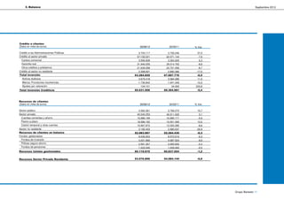 3. Balance                                                                                 Septiembre 2012




Crédito a clientes
(Datos en miles de euros)                     30/09/12       30/09/11   % Var.

Crédito a las Administraciones Públicas      3.734.117      2.726.246    37,0
Crédito al sector privado                  57.152.021     62.071.144      -7,9
 Cartera comercial                           3.566.608      3.354.925      6,3
 Garantia real                             31.946.055     35.014.763      -8,8
 Otros créditos y préstamos                21.639.358     23.701.456      -8,7
Crédito al sector no residente               2.398.691      2.890.386   -17,0
Total inversión                           63.284.829     67.687.776      -6,5
  Activos dudosos                            3.979.418      3.584.289    11,0
  Menos: Provisiones insolvencias           -1.736.842     -1.941.349   -10,5
  Ajustes por valoración                       104.101         34.265   203,8
Total Inversión Crediticia                65.631.506     69.364.981      -5,4



Recursos de clientes
(Datos en miles de euros)                     30/09/12       30/09/11   % Var.

Sector público                               4.362.361      3.769.273     15,7
Sector privado                             45.540.253     45.511.525        0,1
 Cuentas corrientes y ahorro               15.986.199     16.990.171       -5,9
 Pasivo a plazo                            18.586.182     16.501.069      12,6
 Cesión temporal y otras cuentas           10.967.872     12.020.285       -8,8
Sector no residente                          2.180.453      2.983.637    -26,9
Recursos de clientes en balance           52.083.067     52.264.435       -0,3
Fondos gestionados                           8.036.603      8.572.619      -6,3
 Fondos de inversión                         4.221.990      4.687.524      -9,9
 Pólizas seguro-ahorro                       2.591.267      2.655.832      -2,4
 Fondos de pensiones                         1.223.346      1.229.263      -0,5
Recursos totales gestionados              60.119.670     60.837.054       -1,2


Recursos Sector Privado Residente         53.576.856     54.084.144       -0,9




                                                                                  Grupo Banesto 11
 