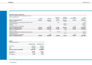 3. Balance                                                                                                                                                  Septiembre 2012




  Estado de cambios en patrimonio
  Datos a 30 de Septiembre de 2012 y comparación con 2011
  (Datos en miles de euros)                                                                              Ajustes por    Resultado              Menos:           Total
                                                                              Capital         Reservas    valoración   del ejercicio   Valores propios    patrimonio

  Saldo al 31 Diciembre 2010                                                543.036         4.691.671     -27.830       273.103             -41.164      5.438.816
  Aplicación resultado                                                                         219.487                   -219.487                                  0
  Resultados netos reconocidos directamente en patrimonio neto                                               -3.752                                           -3.752
  Resultado del ejercicio                                                                                                298.416                            298.416
  Dividendo                                                                                                             -108.607                           -108.607
  Resultado operativa con valores propios                                                       -2.422                                        14.732         12.310
  Saldo al 30 Septiembre 2011                                               543.036         4.908.736     -31.582       243.425             -26.432      5.637.183
  Saldo al 31 Diciembre 2011                                                543.036         4.907.682     -17.890          1.412            -27.954      5.406.286

  Aplicación resultado                                                                           1.412                     -1.412                                 0
  Resultados netos reconocidos directamente en patrimonio neto                                              -149.612                                       -149.612
  Resultado del ejercicio                                                                                                  50.149                            50.149
  Resultado operativa con valores propios                                                       -3.602                                         4.673          1.071
  Saldo al 30 Septiembre 2012                                               543.036         4.905.492     -167.502       50.149             -23.281      5.307.894




  Capital
  (Datos en miles de euros)

                                                     Septiembre 2012      Septiembre 2011

  Core Capital                                             5.370.125            5.567.105
  Tier I                                                   5.440.023            6.120.528
  Tier II                                                    187.730              730.156
  Recursos propios computables                           5.627.753            6.850.684

  Ratio BIS (%)                                             10,54%               11,08%
  Tier 1 (%)                                                     10,19%            9,90%
  Core Capital (%)                                               10,06%            9,00%




  12 Grupo Banesto
 