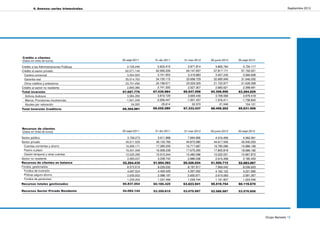 4. Anexos: series trimestrales                                                                                              Septiembre 2012




Crédito a clientes
(Datos en miles de euros)                 30-sept-2011    31-dic-2011   31-mar-2012    30-junio-2012   30-sept-2012

Crédito a las Administraciones Públicas                     2.603.415      2.871.814      3.805.764       3.734.117
Crédito al sector privado                                 62.095.239     60.147.937     57.817.171      57.152.021
 Cartera comercial                                          3.741.553      3.419.883      3.407.245       3.566.608
 Garantia real                                            34.155.115     33.698.729     32.685.949      31.946.055
 Otros créditos y préstamos                               24.198.571     23.029.325     21.723.977      21.639.358
Crédito al sector no residente                              2.741.330      2.527.307      2.683.621       2.398.691
Total inversión                                          67.439.984     65.547.058     64.306.556      63.284.829
  Activos dudosos                                           3.819.129      3.695.446      3.708.068       3.979.418
  Menos: Provisiones insolvencias                          -2.059.447     -1.931.437     -1.576.411      -1.736.842
  Ajustes por valoración                                       25.614         22.370         21.049         104.101
Total Inversión Crediticia                               69.225.280     67.333.437     66.459.262      65.631.506




Recursos de clientes
(Datos en miles de euros)                 30-sept-2011    31-dic-2011   31-mar-2012    30-junio-2012   30-sept-2012

Sector público                                              3.611.868      7.664.906      4.316.459       4.362.361
Sector privado                                            45.133.783     44.873.080     44.617.945      45.540.253
 Cuentas corrientes y ahorro                              17.280.200     16.717.687     16.790.096      15.986.199
 Pasivo a plazo                                           16.938.239     17.675.295     17.805.818      18.586.182
 Cesión temporal y otras cuentas                          10.915.344     10.480.098     10.022.031      10.967.872
Sector no residente                                         3.208.742      2.888.038      2.616.308       2.180.453
Recursos de clientes en balance                          51.954.393     55.426.024     51.550.712      52.083.067
Fondos gestionados                           8.572.619      8.226.032      8.197.917      7.969.042       8.036.603
 Fondos de inversión                                        4.400.429      4.357.202      4.162.122       4.221.990
 Pólizas seguro-ahorro                                      2.588.197      2.600.971      2.615.093       2.591.267
 Fondos de pensiones                                        1.237.406      1.239.744      1.191.827       1.223.346
Recursos totales gestionados              60.837.054     60.180.425     63.623.941     59.519.754      60.119.670

Recursos Sector Privado Residente         54.084.144     53.359.815     53.070.997     52.586.987      53.576.856




                                                                                                                      Grupo Banesto 15
 