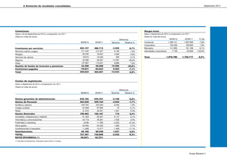 2. Evolución de resultados consolidados                                                                                                                                 Septiembre 2012




Comisiones                                                                                                           Margen bruto
Datos a 30 de Septiembre de 2012 y comparación con 2011                                                              Datos a Septiembre de 2012 y comparación con 2011
(Datos en miles de euros)                                                                                            (Datos en miles de euros)
                                                                                                  Diferencia                                    30/09/12         30/09/11     % Var.
                                                                  30/09/12    30/09/11    Absoluta      Relativa %   Comercial                1.289.131         1.397.929     -7,8%
                                                                                                                     Corporativa                153.498           150.603      1,9%
Comisiones por servicios                                          483.157     486.712       -3.555          -0,7%    Mercados                   141.899           151.156     -6,1%
Servicios cobros y pagos                                            211.042     214.227      -3.185          -1,5%   Actividades corporativas    -7.748            23.029   -133,6%
Riesgos                                                              83.332      78.667       4.665           5,9%
Servicios de valores                                                 18.810      18.250         560           3,1%   Total                  1.576.780         1.722.717      -8,5%
Seguros                                                              42.086      56.567    -14.481         -25,6%
Otras                                                               127.887     119.001       8.886           7,5%
Gestión de fondos de inversion y pensiones                          44.498      59.998    -15.500         -25,8%
Comisiones pagadas                                                 -78.631     -84.653       6.022          -7,1%
Total                                                             449.024     462.057     -13.033           -2,8%



Costes de explotación
Datos a Septiembre de 2012 y comparación con 2011
(Datos en miles de euros)
                                                                                                  Diferencia
                                                                  30/09/12    30/09/11    Absoluta      Relativa %


Gastos generales de administración                                645.182     649.351      -4.169           -0,6%
Gastos de Personal                                                454.220     459.164      -4.944           -1,1%
Sueldos y salarios                                                  334.440     340.949     -6.509           -1,9%
Cargas sociales                                                      87.808      87.884        -76           -0,1%
Resto                                                                31.972      30.331      1.641            5,4%
Gastos Generales                                                  190.962     190.187         775            0,4%
Inmuebles, instalaciones y material                                  61.454      56.307      5.147            9,1%
Informática y comunicaciones                                         44.718      46.281     -1.563           -3,4%
Publicidad y marketing                                                8.036      11.059     -3.023         -27,3%
Otros gastos                                                         64.946      63.263      1.683            2,7%
Contribuciones e impuestos                                           11.808      13.277     -1.469         -11,1%
Amortizaciones                                                     82.185      80.548       1.637            2,0%
TOTAL                                                             727.367     729.899      -2.532           -0,3%
RATIO EFICIENCIA (*)                                               46,02%      42,33%
(*) Incluidas amortizaciones. Calculado sobre últimos 12 meses.




                                                                                                                                                                     Grupo Banesto 9
 